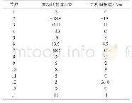 《表9 节点在6:00功率调整量》