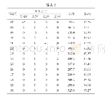 表2 四因素二次通用旋转组合试验设计及结果