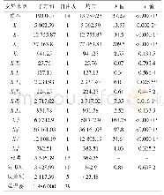 表3 抗破坏强度回归方程的方差分析