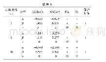 《表5 故障距离对保护的影响》