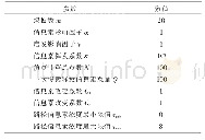 表3 ACA-PID独立变桨控制系统主要参数