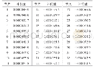 《表2 无功优化后各节点无功补偿量》