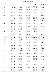 表2 各场景下风电并网功率