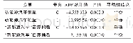 表2 变量的单位根检验结果