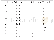 《表6 节约型EV用户动态分时充电电价》