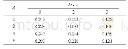 《表3 λ为1.6时h与d的交互作用表》
