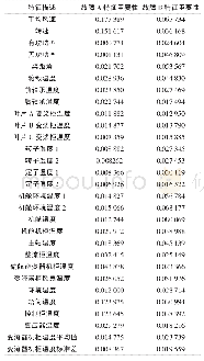 表2 特征描述及重要性：基于特征选择和XGBoost的风电机组故障诊断