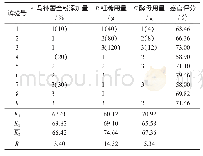 《表3 马铃薯全粉发糕的正交试验结果与分析》