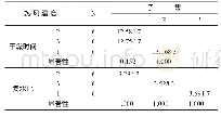 《表1 0“相对真空度”的Duncan多重比较》