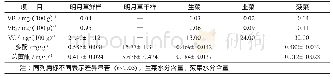 《表3 活性成分含量：云南明月草营养成分分析》