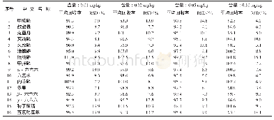 《表4 65种农药 (GC/MS) 的平均加标回收率和相对标准偏差 (n=6)》