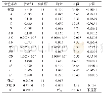 《表5 燕麦谷粒牛奶二次多项回归方程方差》