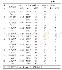 《表1 20种抗生素的质谱优化条件》