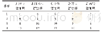 《表2 正交试验因素与水平设计》