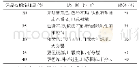 《表2 铁皮石斛汁添加量对酸奶感官品质的影响》