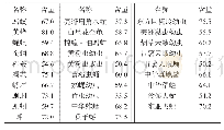 《表1 部分昆虫中蛋白含量 (干基, %)》