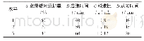 《表1 正交试验条件和参数》