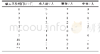 《表1 0 2012级营养专业不及格门次及男女生对比》