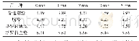 《表5 漂烫时间与还原糖含量的关系》