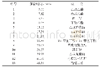 《表1 香精的共有特征峰：油斑烟污染源物质的HS-GC-MS指纹图谱研究》