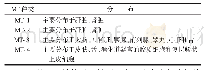 《表1 MT的种类及分布情况》