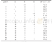 《表7 响应面设计方案及结果》
