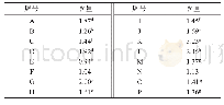 《表1 不同品牌卷烟游离氨基酸总量的方差分析》