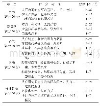 《表1 葡萄酒感官评分标准》