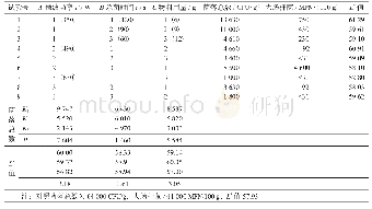 《表4 小麦粉的正交试验方案和结果分析》