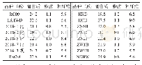 《表1 不同品种（系）豌豆蛋白质、脂肪及粗纤维含量》