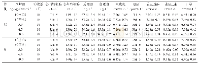 表2 健体酒对大鼠部分血生化的影响（X±SD)