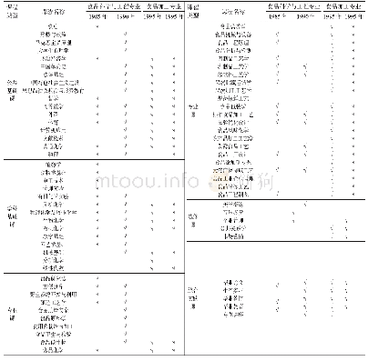 《表1 食品科学与工程专业课程类型统计表（1985—1998年）》