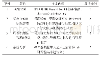 表1 教学内容：信息化教学在高职“乳与乳制品检测技术”课程中的应用——以乳及乳制品酸度的测定为例