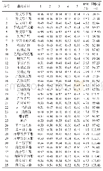 《表2 各酯类香料回收率及变异系数的测定结果》