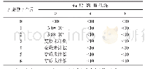 表3 辐照处理对4℃恒温下米糕霉菌的影响/CFU·g-1