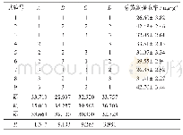 表2 苦荞黄酮提取正交试验结果