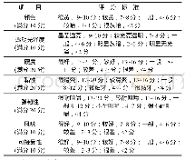 表2 感官评分标准：一种发芽苦荞粉丝制作工艺的研究