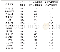 表2 15种镇静类药物的基质效应研究