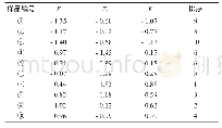 《表8 样品主成分值及其综合排名》
