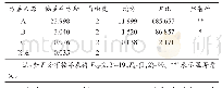 表3 方差分析：柚皮中柚皮苷的提取工艺研究