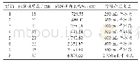 表2 不同EPS保温箱在特定冷冻介质和特定环境温度下的保温效果试验设置