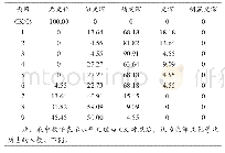 表3 不同真空回潮加工强度对烟叶色泽的影响