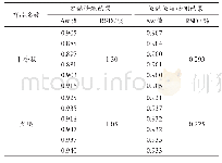 表1 相同产品不同环境条件水活度检测结果