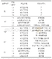 表3 金属离子对黄酮稳定性的影响