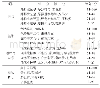 表2 香菇饼干配方感官评定标准