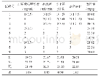 表1 正交设计及结果：绿豆皮中黄酮树脂纯化条件优化及纯化物分析