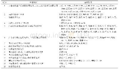 《表1 我国主要甘蔗育种单位及审定或登记的部分糖蔗品种》