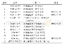 表2 我国审定或登记的部分果蔗品种