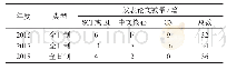 表1 学校农产品加工及贮藏工程学科研究生论文发表情况统计