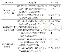 《表1“食品微生物学”课程思政案例库构建举例》